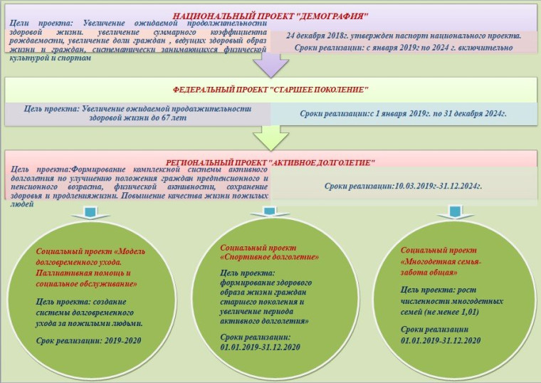 Федеральный проект «Демография» реализует программу переобучения.